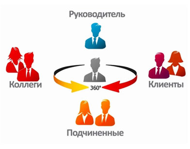 Performance Appraisal